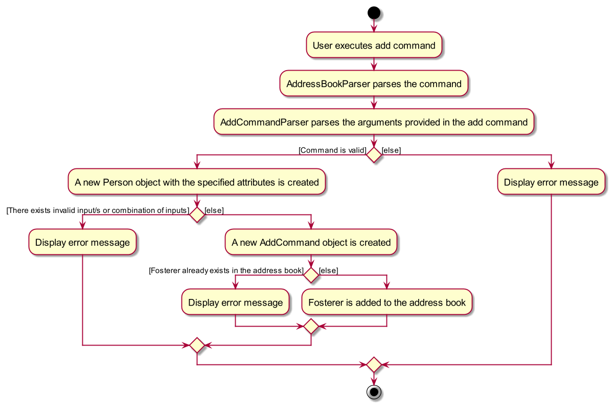 Add Command Activity Diagram
