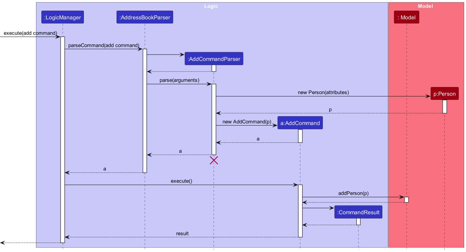 Interactions Inside the Logic Component for the `add n/Pete Tay p/98765411 e/pete@example.com a/Happy street block 5 housing/Condo availability/Available animal/nil animalType/able.Cat` Command
