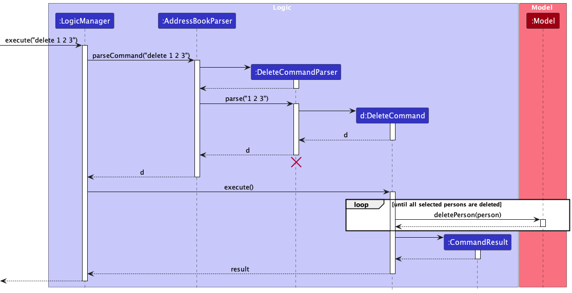 Interactions Inside the Logic Component for the `delete 1 2 3` Command