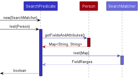 FindSearchPredicateSequenceDiagram.png