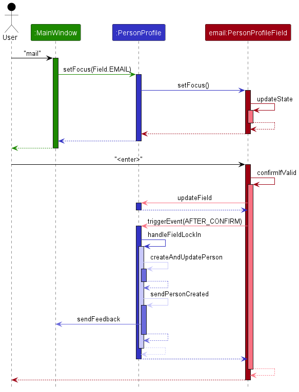 Sequence of PersonProfile