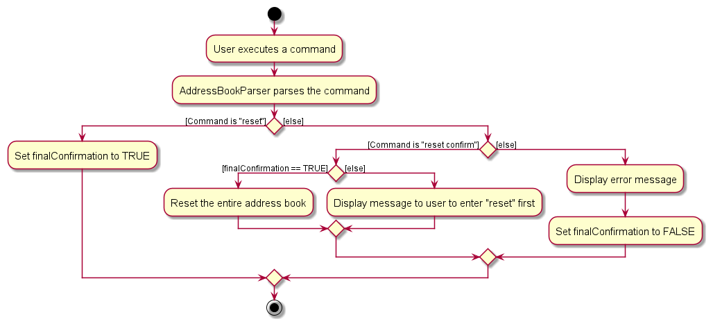 Reset Command Activity Diagram
