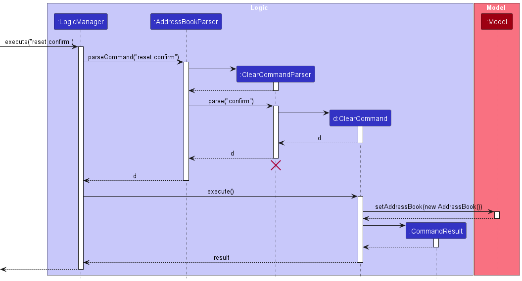 Interactions Inside the Logic Component for the ClearConfirmCommand