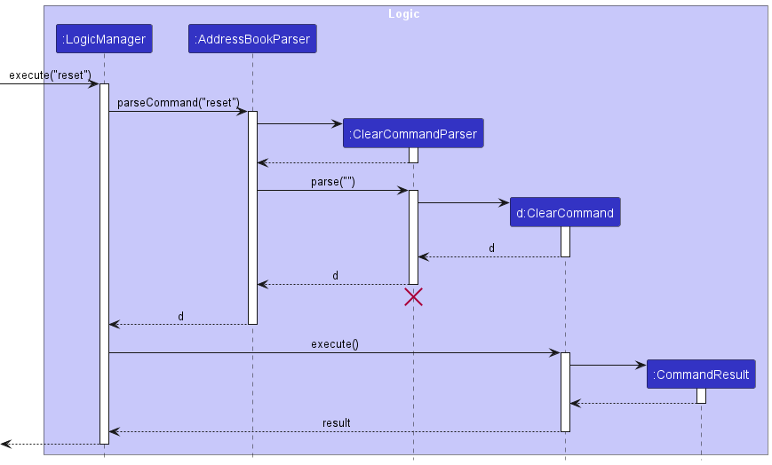 Interactions Inside the Logic Component for the ClearCommand