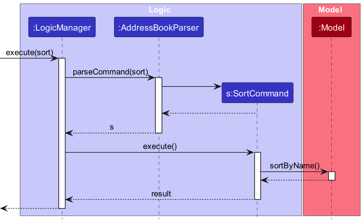 Interactions Inside the Logic Component for SortCommand
