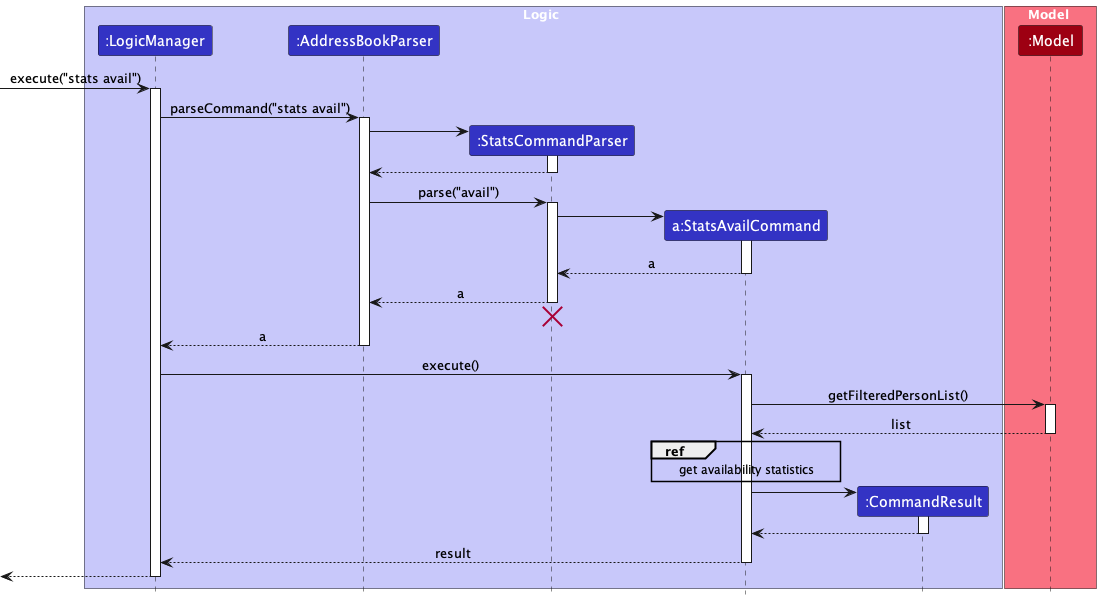 Interactions Inside the Logic Component for the StatsAvailCommand
