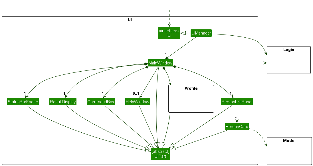Structure of the UI Component