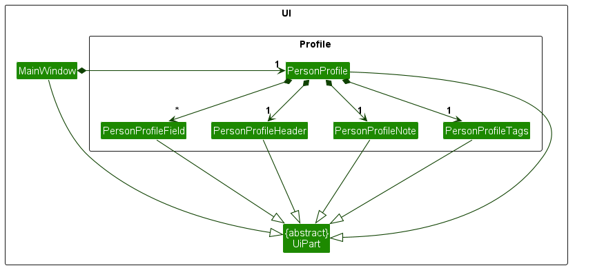 Structure of Profile Component