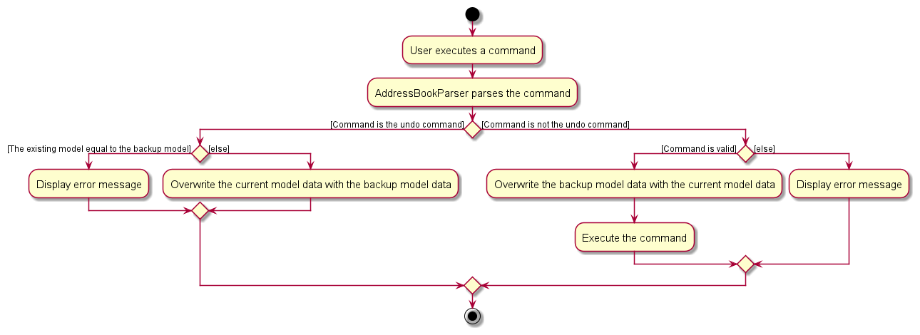 Undo Command Activity Diagram