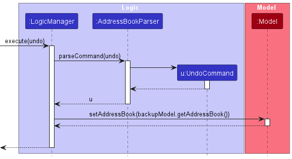 Interactions Inside the Logic Component for the UndoCommand